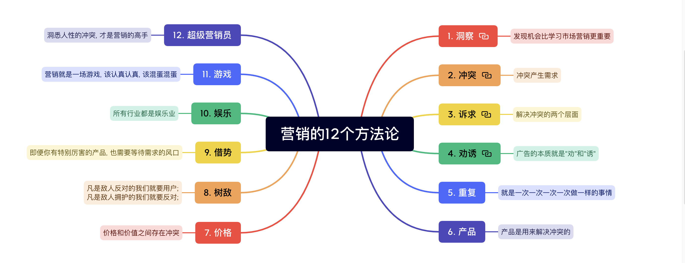 叶茂中12个方法论